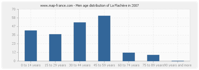 Men age distribution of La Flachère in 2007